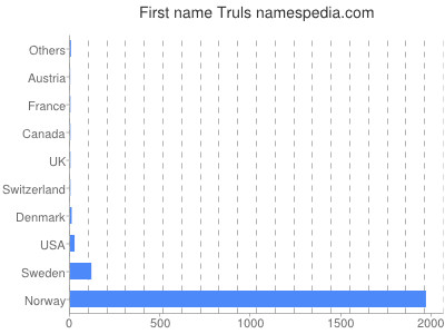 Given name Truls