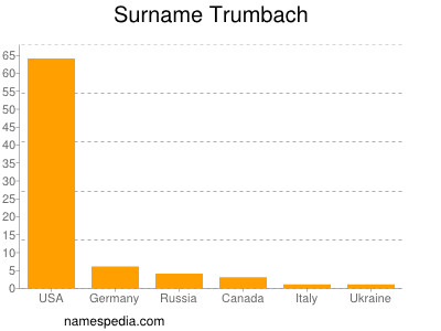 Familiennamen Trumbach
