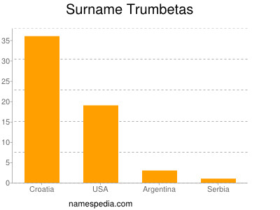 Familiennamen Trumbetas