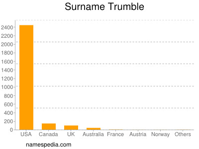 Familiennamen Trumble