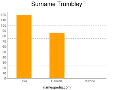 Familiennamen Trumbley