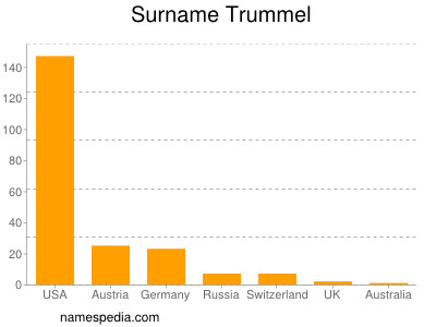 Surname Trummel