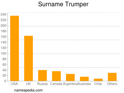 Familiennamen Trumper