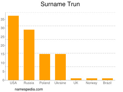 Surname Trun