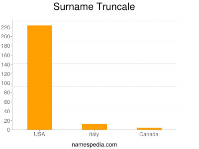 Familiennamen Truncale