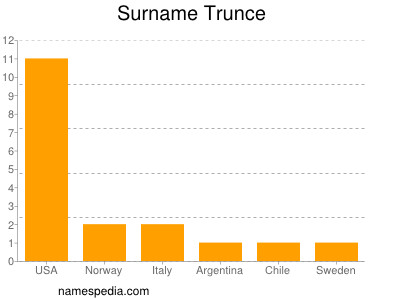 Familiennamen Trunce
