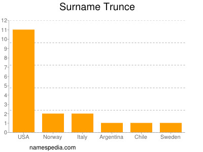 nom Trunce