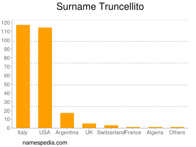 Familiennamen Truncellito