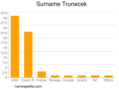 Surname Trunecek