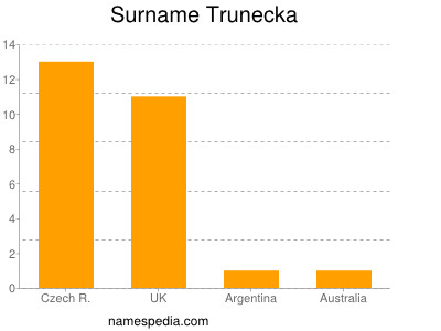 Familiennamen Trunecka