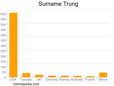 Familiennamen Trung