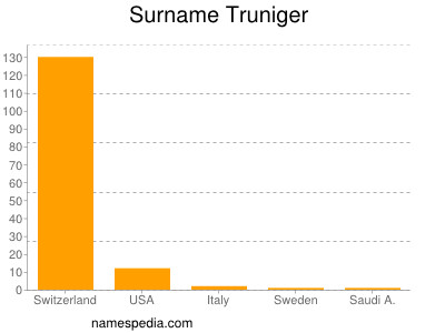 Familiennamen Truniger