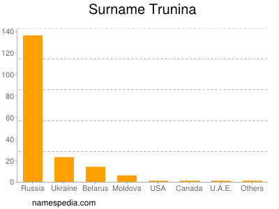 Familiennamen Trunina