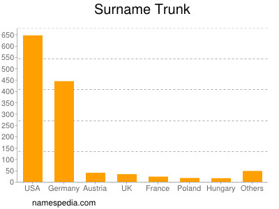 Familiennamen Trunk