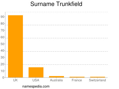 Familiennamen Trunkfield