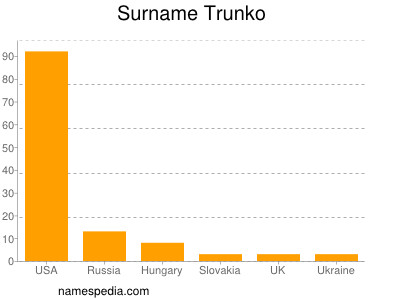 Familiennamen Trunko