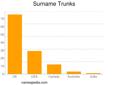 Familiennamen Trunks