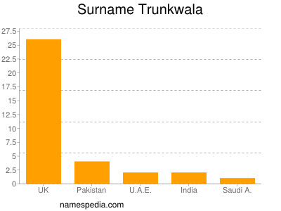 Familiennamen Trunkwala