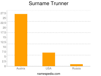 Familiennamen Trunner