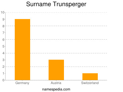 Familiennamen Trunsperger