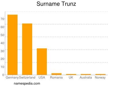 Surname Trunz