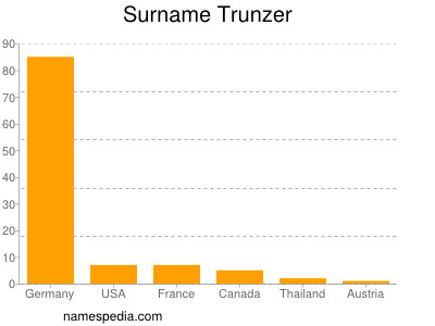 Familiennamen Trunzer