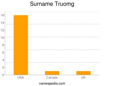 nom Truomg