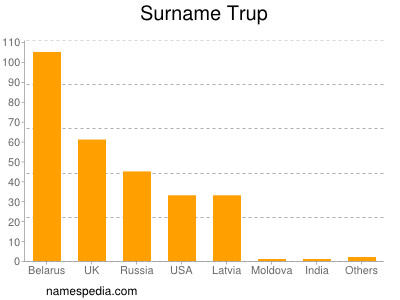 Surname Trup