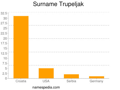 Familiennamen Trupeljak
