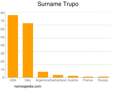 Familiennamen Trupo