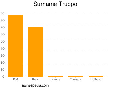 Surname Truppo