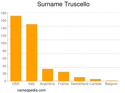 Familiennamen Truscello