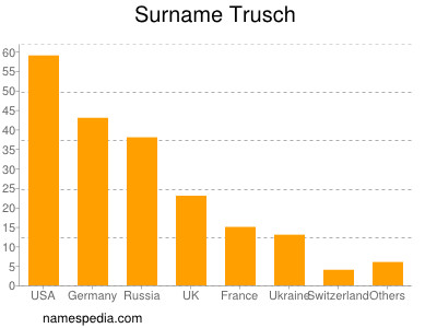 Familiennamen Trusch