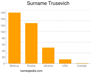 Familiennamen Trusevich