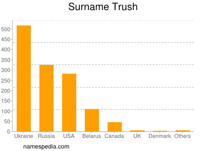 Surname Trush