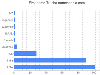 Vornamen Trusha