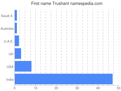 Vornamen Trushant