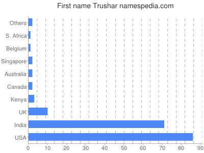Given name Trushar