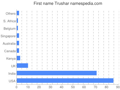 prenom Trushar