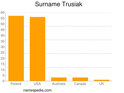 Familiennamen Trusiak