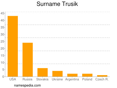 Familiennamen Trusik
