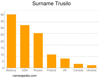 Familiennamen Trusilo