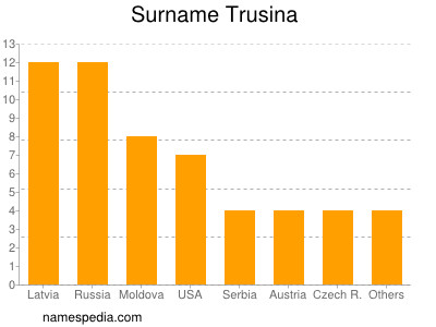 Familiennamen Trusina