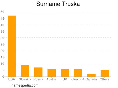 Familiennamen Truska