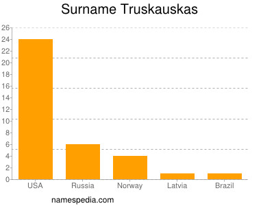 Familiennamen Truskauskas