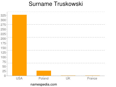 Familiennamen Truskowski