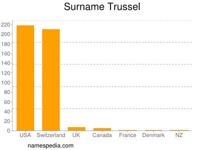 Familiennamen Trussel