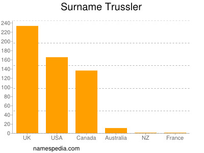 Familiennamen Trussler