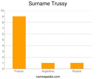 Surname Trussy