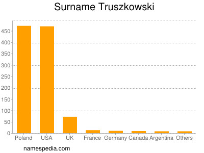 Familiennamen Truszkowski